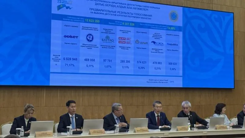 Adilet party wins 110 of 145 seats in Kazakhstan parliament, securing stable majority